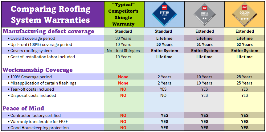 GAF Warranty Chart